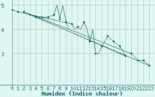 Courbe de l'humidex pour Svolvaer / Helle