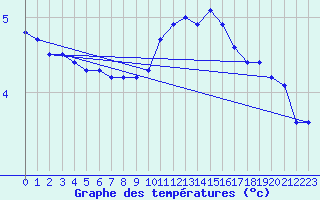 Courbe de tempratures pour Bridel (Lu)