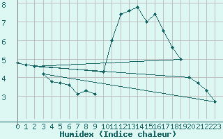 Courbe de l'humidex pour Tours (37)