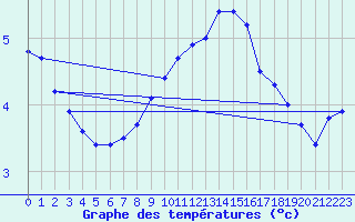 Courbe de tempratures pour Dunkerque (59)