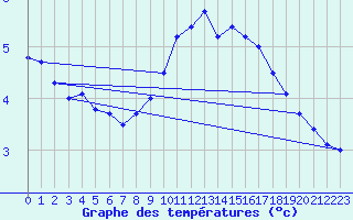 Courbe de tempratures pour Beitem (Be)