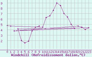 Courbe du refroidissement olien pour Chaumont (Sw)