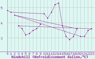 Courbe du refroidissement olien pour Kvitsoy Nordbo