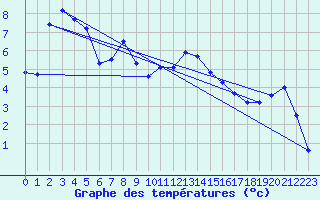 Courbe de tempratures pour Siegsdorf-Hoell