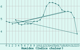 Courbe de l'humidex pour Crest (26)