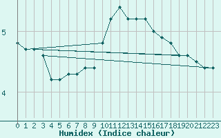 Courbe de l'humidex pour Epinal (88)