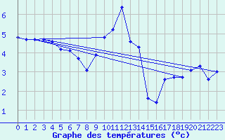 Courbe de tempratures pour Christnach (Lu)