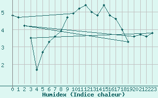 Courbe de l'humidex pour Eisenach