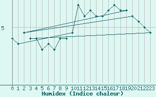 Courbe de l'humidex pour Saint-Amans (48)