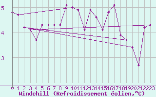 Courbe du refroidissement olien pour Guret (23)