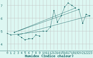 Courbe de l'humidex pour Capel Curig