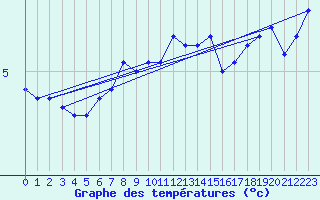 Courbe de tempratures pour Olands Sodra Udde