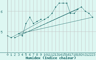 Courbe de l'humidex pour Lindesnes Fyr