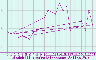 Courbe du refroidissement olien pour Pirou (50)