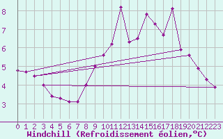 Courbe du refroidissement olien pour Lannion (22)