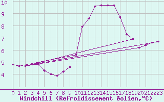 Courbe du refroidissement olien pour Champagne-sur-Seine (77)