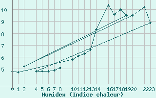 Courbe de l'humidex pour Bujarraloz
