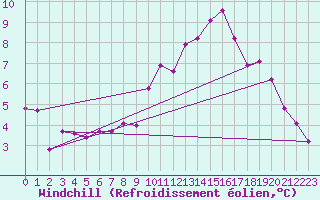 Courbe du refroidissement olien pour Challes-les-Eaux (73)