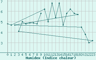 Courbe de l'humidex pour Saint-Igneuc (22)