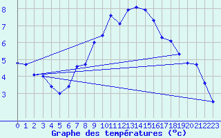 Courbe de tempratures pour Vaderoarna