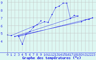 Courbe de tempratures pour Thyboroen