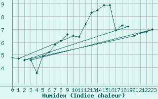 Courbe de l'humidex pour Thyboroen