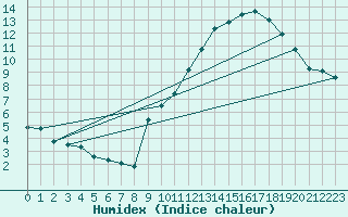 Courbe de l'humidex pour Limoges (87)