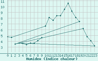 Courbe de l'humidex pour Challes-les-Eaux (73)