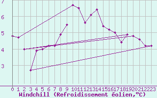 Courbe du refroidissement olien pour Luzern