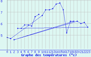 Courbe de tempratures pour Fichtelberg