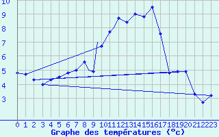 Courbe de tempratures pour Marham