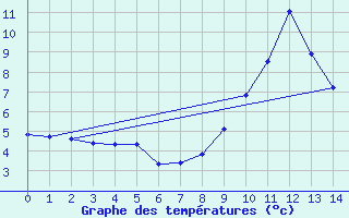 Courbe de tempratures pour Arvieux (05)