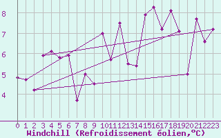 Courbe du refroidissement olien pour Jijel Achouat