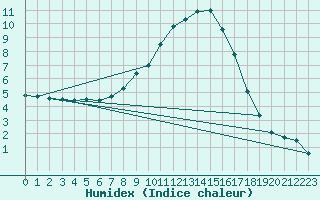 Courbe de l'humidex pour Piding