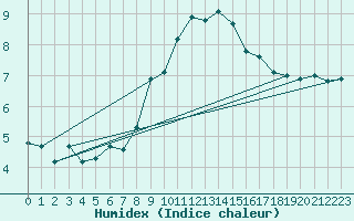 Courbe de l'humidex pour Fribourg (All)