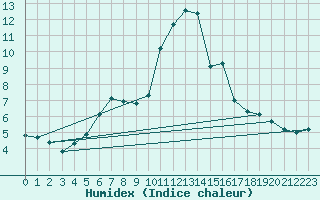 Courbe de l'humidex pour Santa Maria, Val Mestair