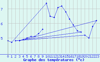 Courbe de tempratures pour Schmuecke