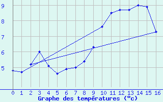 Courbe de tempratures pour Lesce