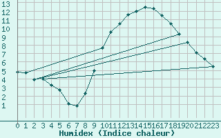 Courbe de l'humidex pour Ble / Mulhouse (68)