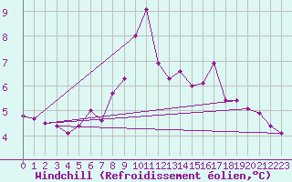 Courbe du refroidissement olien pour Carlsfeld