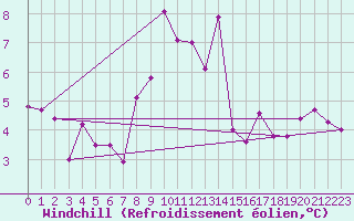 Courbe du refroidissement olien pour Aigle (Sw)
