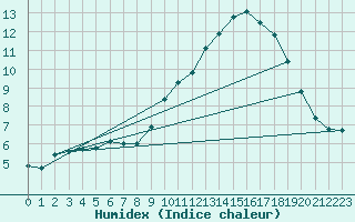 Courbe de l'humidex pour Combs-la-Ville (77)