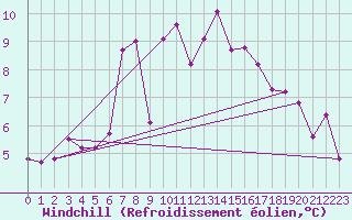 Courbe du refroidissement olien pour Spa - La Sauvenire (Be)
