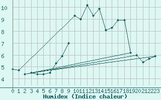 Courbe de l'humidex pour Chaumont (Sw)