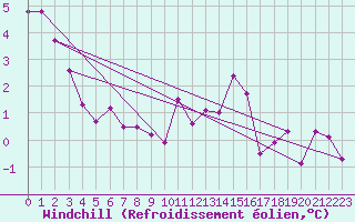 Courbe du refroidissement olien pour Chamonix-Mont-Blanc (74)