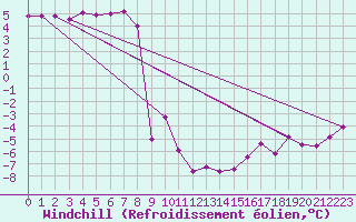 Courbe du refroidissement olien pour Moleson (Sw)