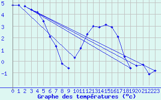 Courbe de tempratures pour Remich (Lu)