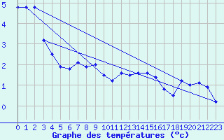 Courbe de tempratures pour Feuchtwangen-Heilbronn