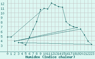 Courbe de l'humidex pour Boizenburg