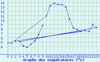 Courbe de tempratures pour Fundata